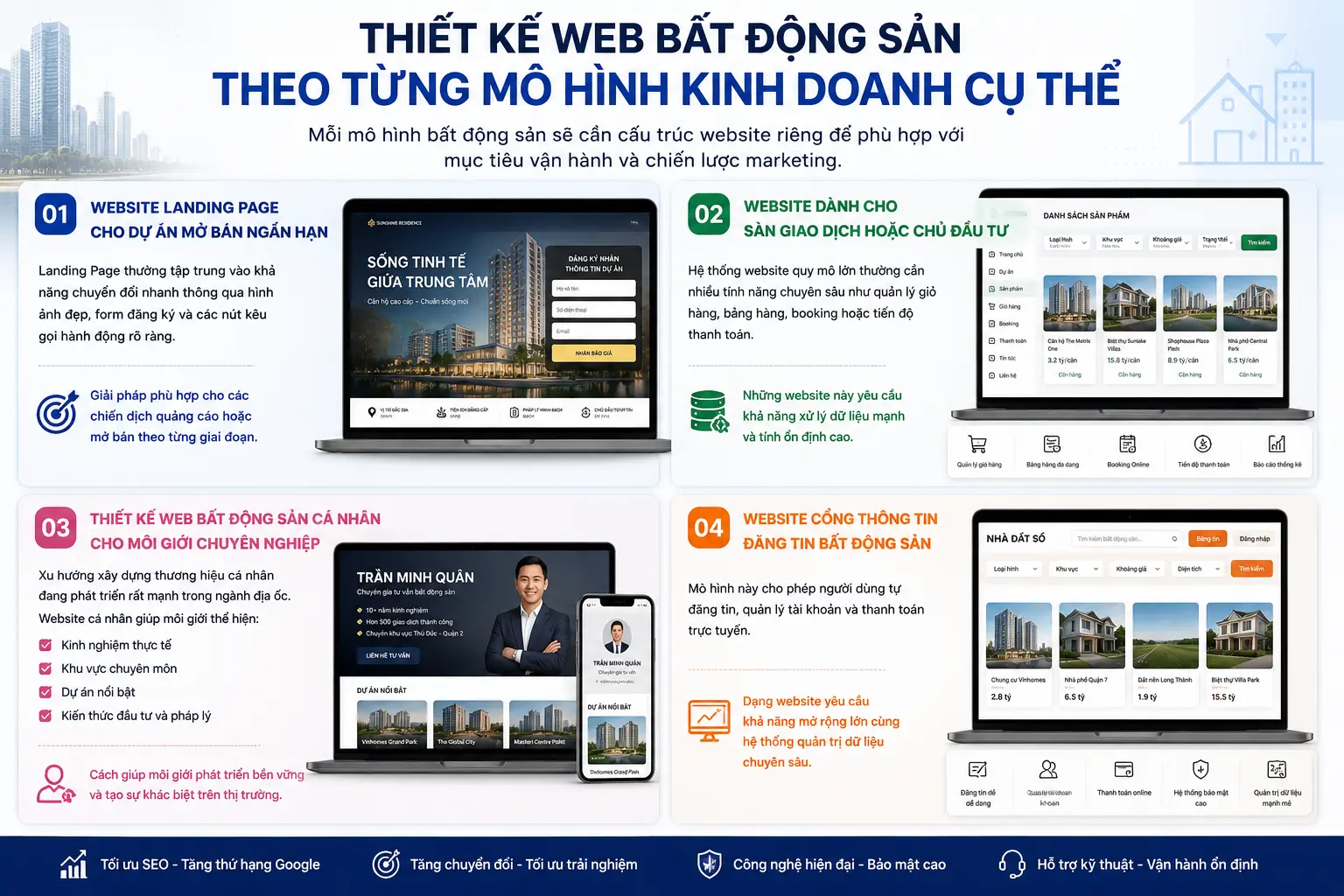 Thiết kế web bất động sản theo từng mô hình kinh doanh cụ thể