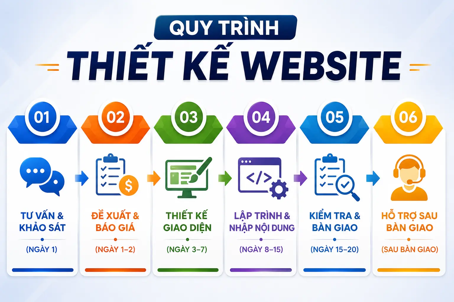 Quy trình thiết kế website chuyên nghiệp